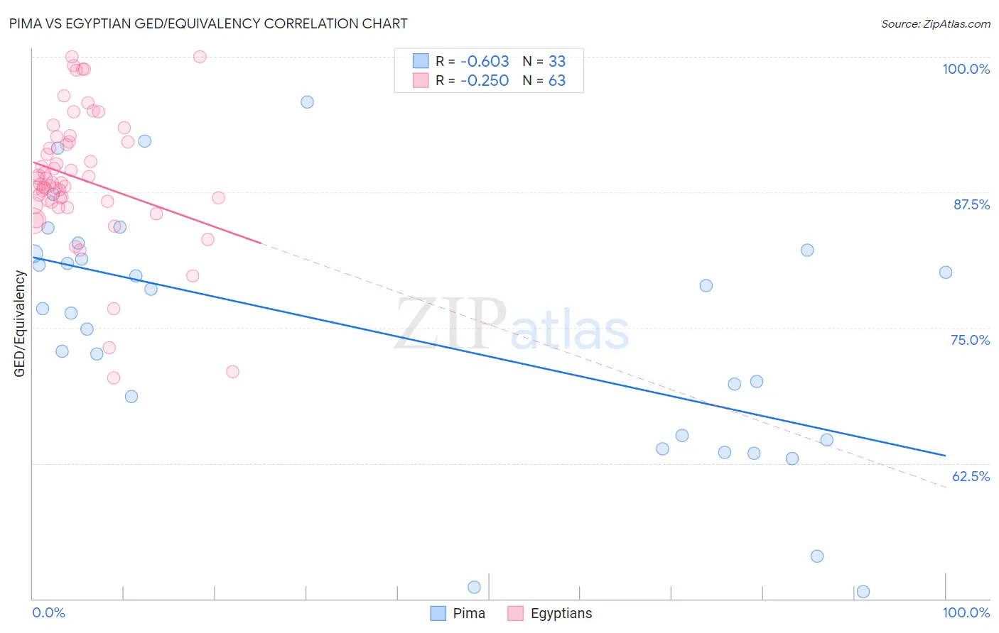 Pima vs Egyptian GED/Equivalency