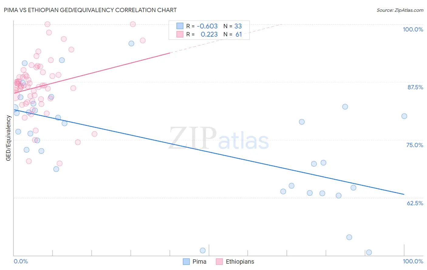 Pima vs Ethiopian GED/Equivalency
