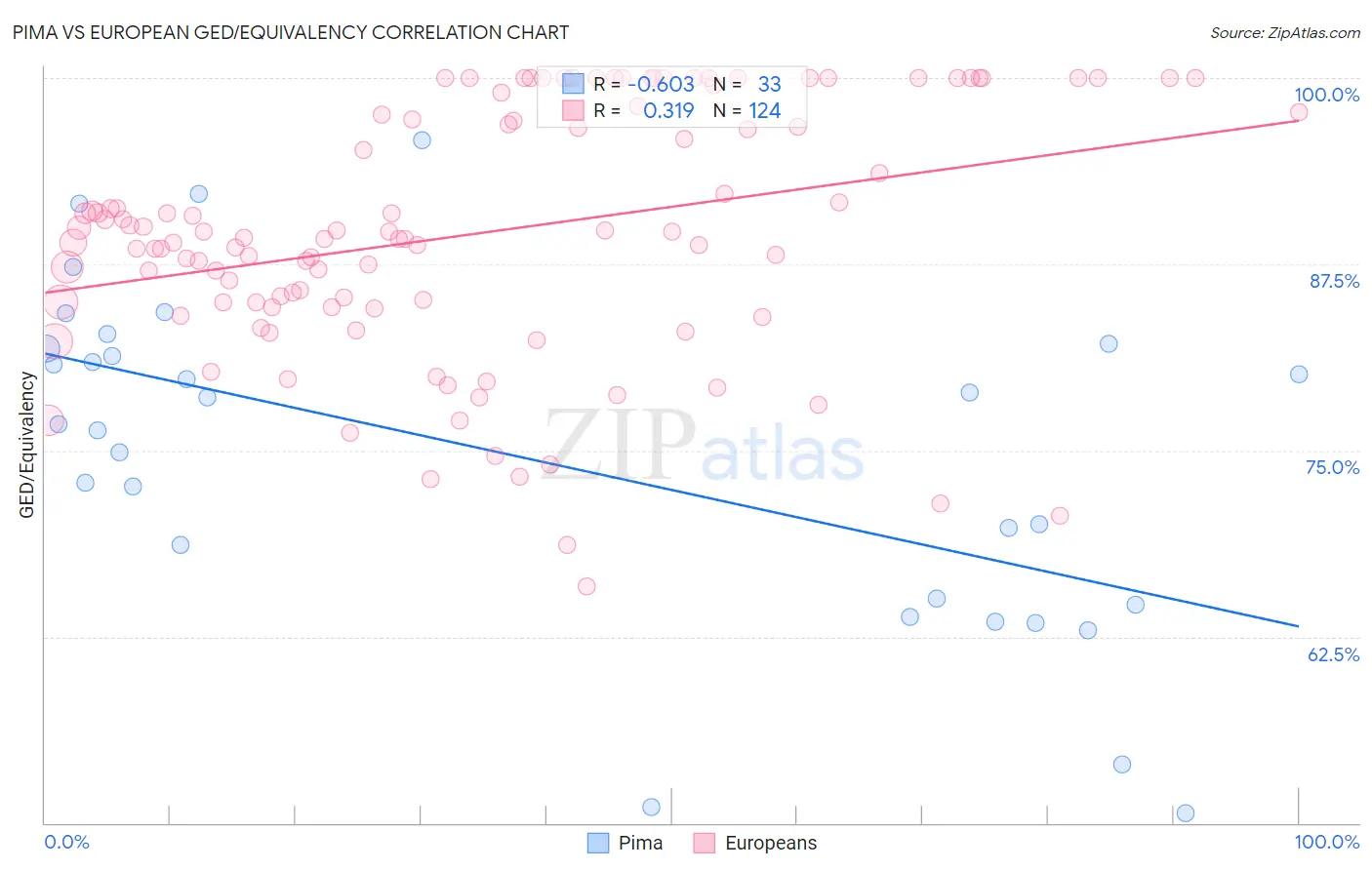 Pima vs European GED/Equivalency