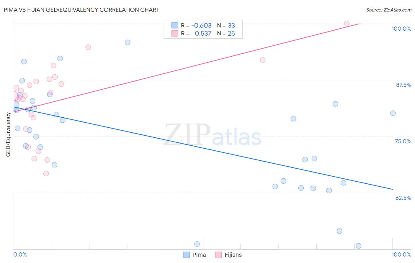 Pima vs Fijian GED/Equivalency