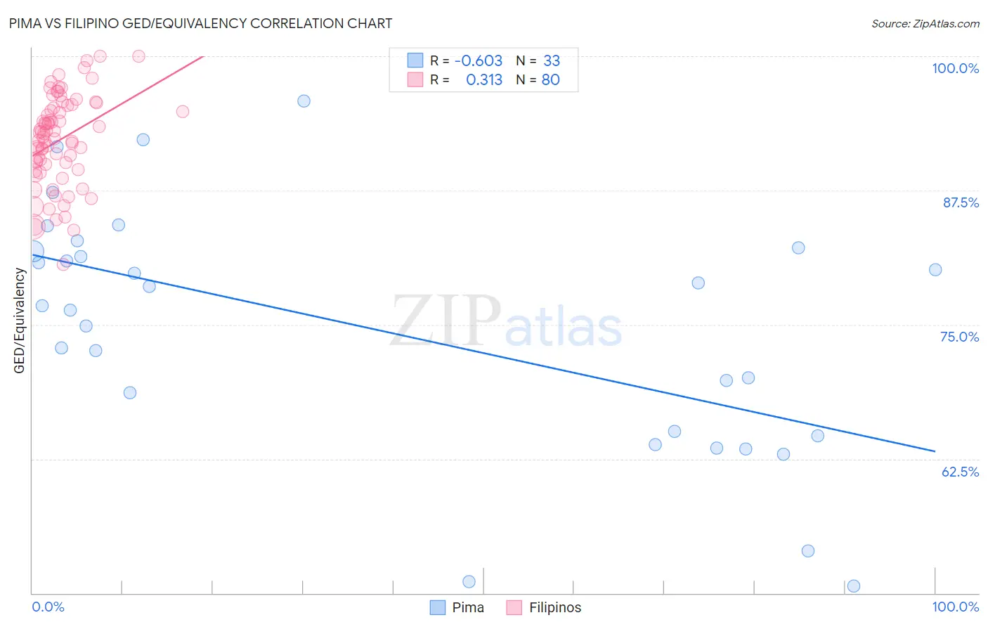 Pima vs Filipino GED/Equivalency