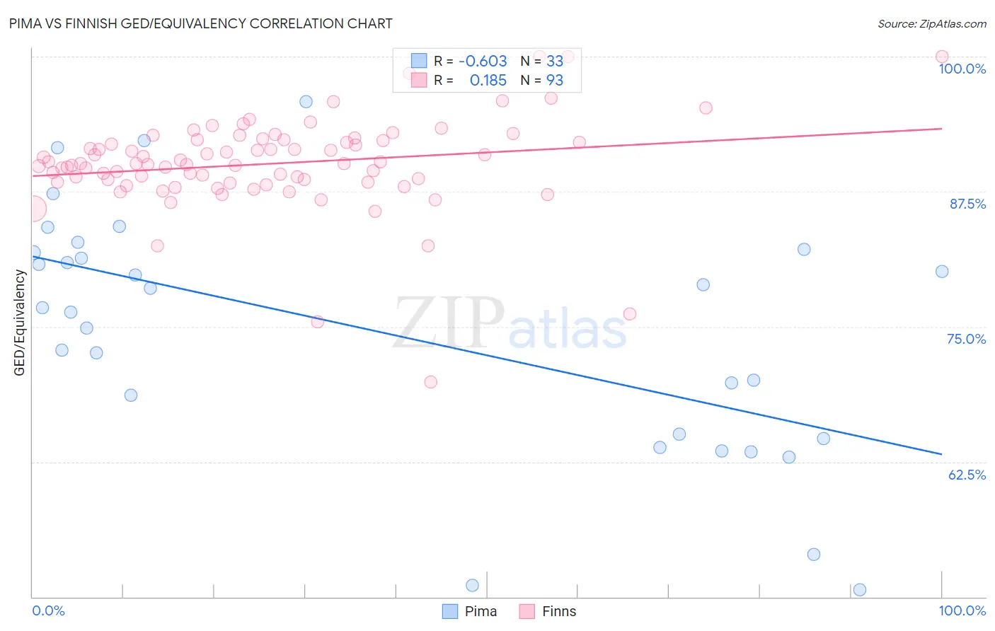Pima vs Finnish GED/Equivalency