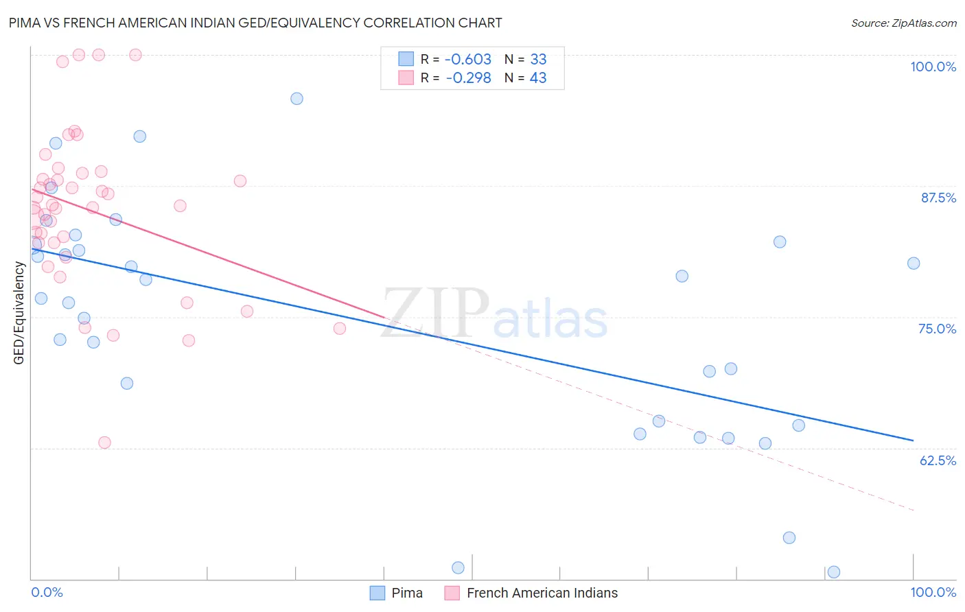 Pima vs French American Indian GED/Equivalency