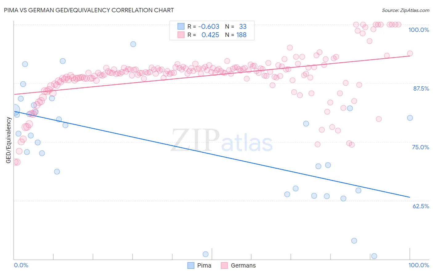 Pima vs German GED/Equivalency