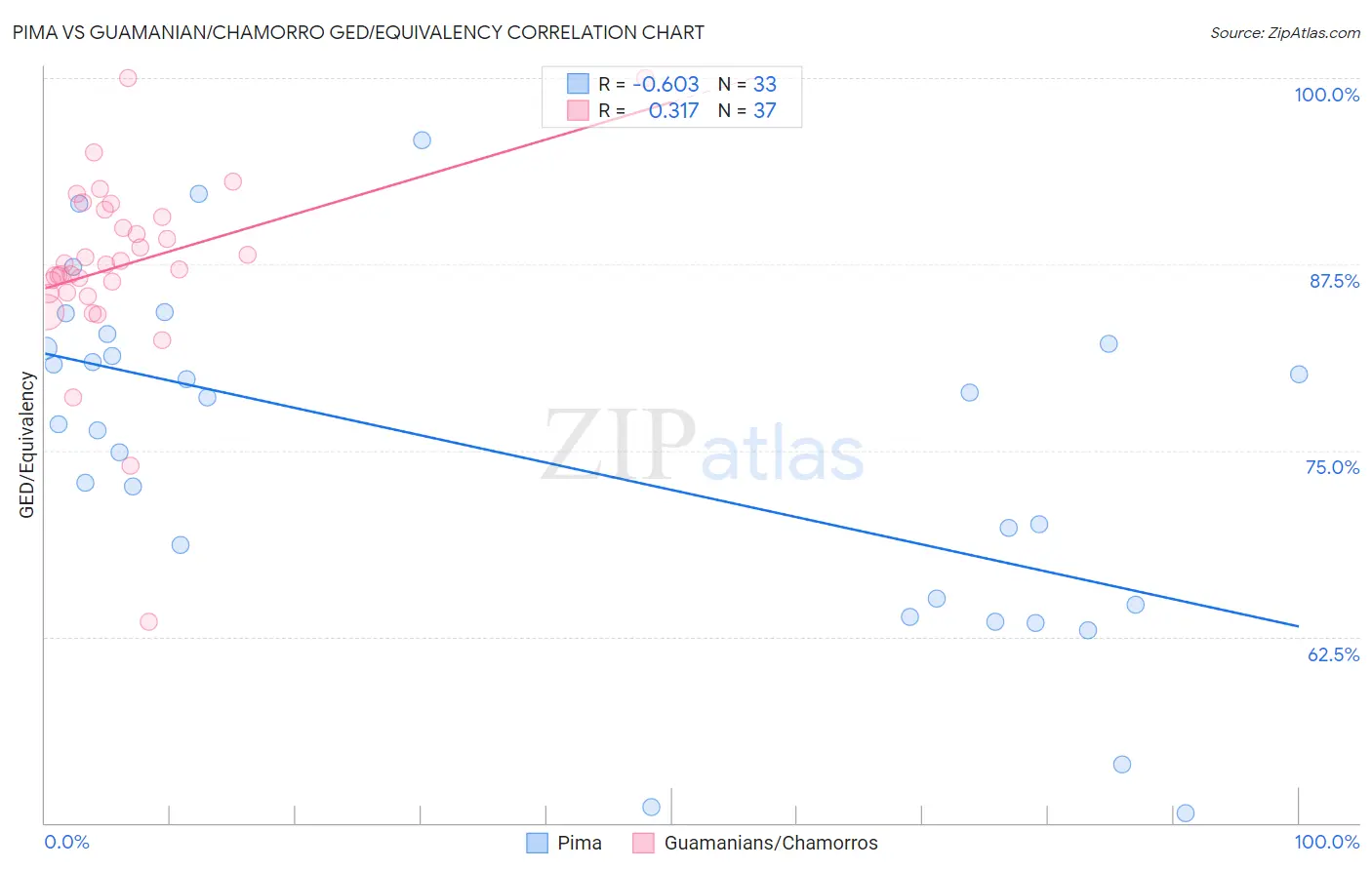 Pima vs Guamanian/Chamorro GED/Equivalency
