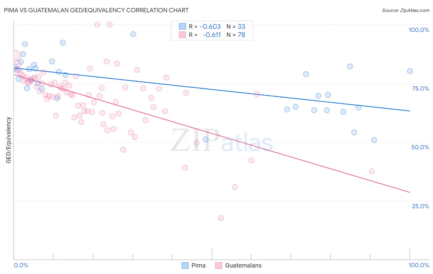Pima vs Guatemalan GED/Equivalency