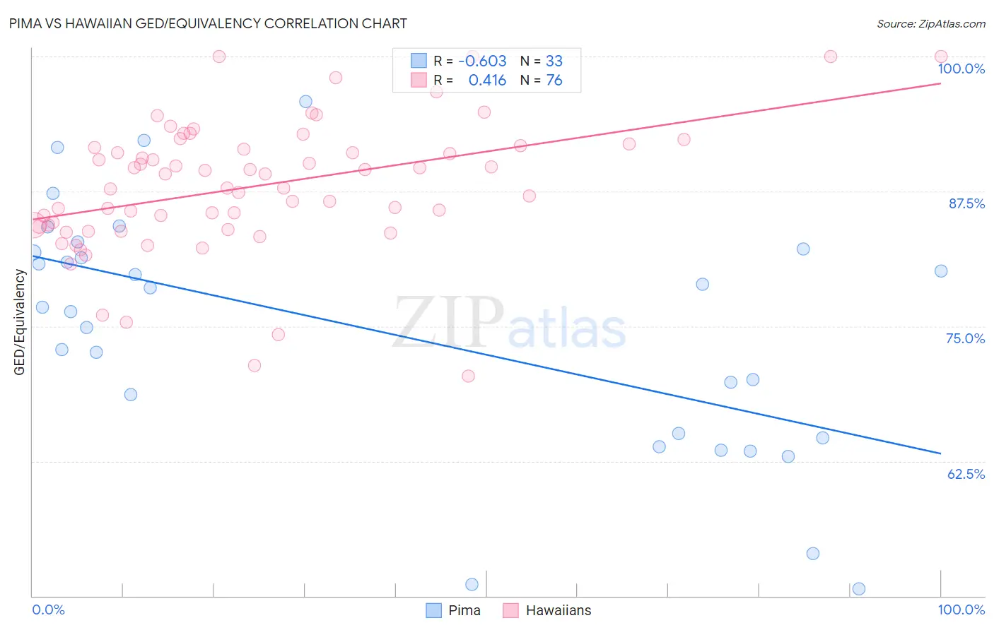 Pima vs Hawaiian GED/Equivalency