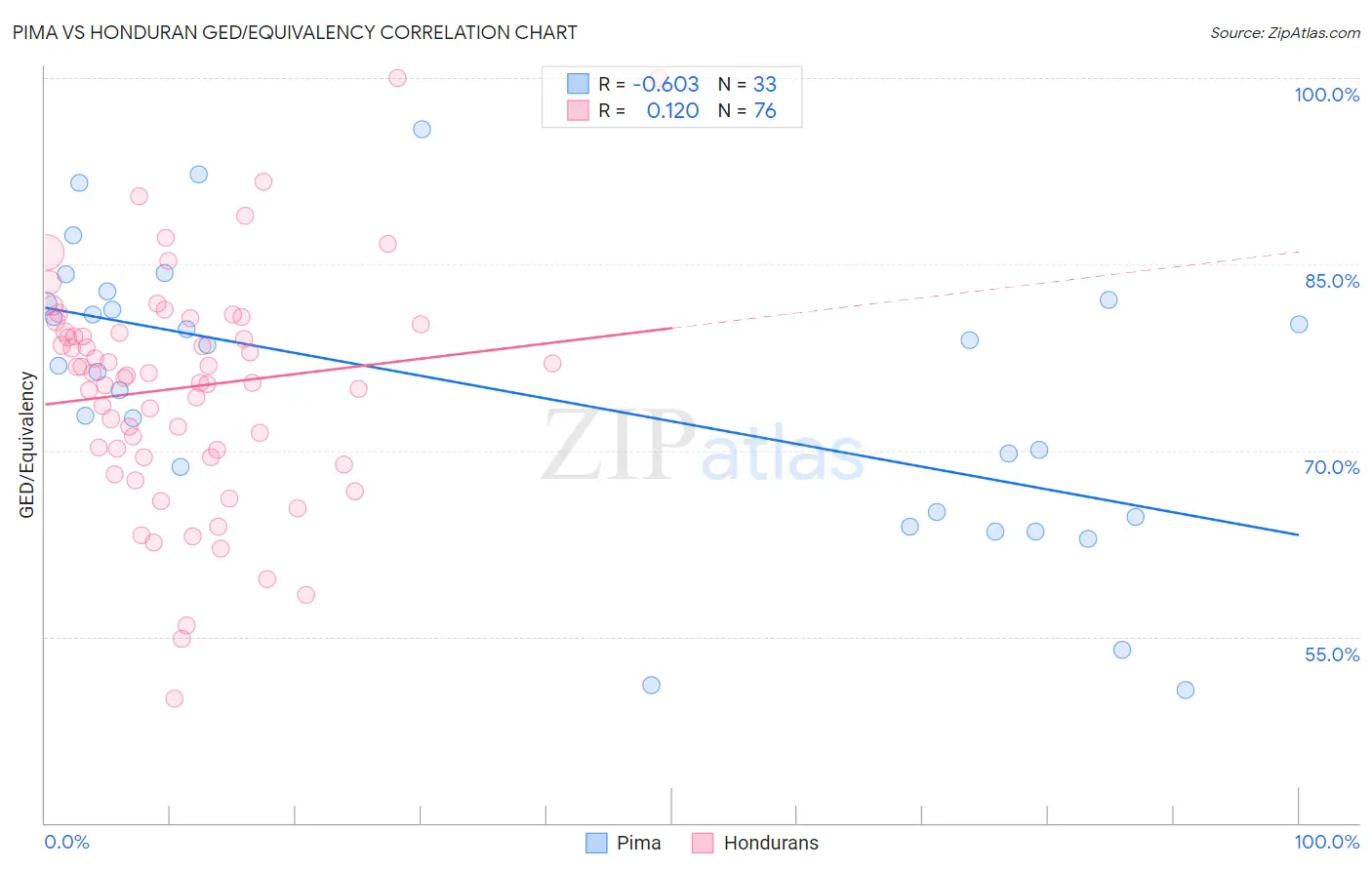 Pima vs Honduran GED/Equivalency