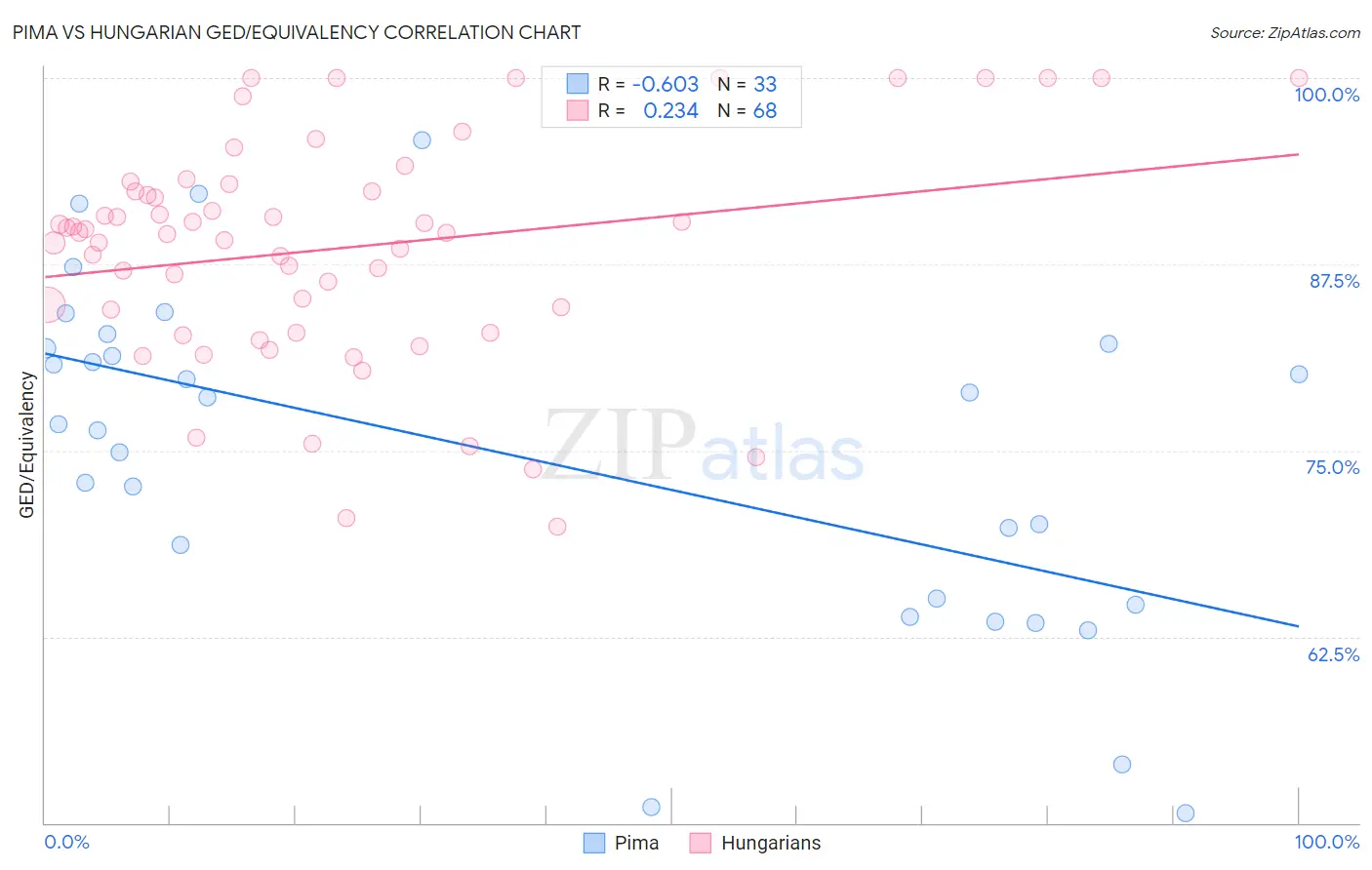 Pima vs Hungarian GED/Equivalency