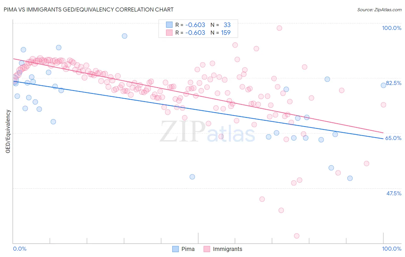 Pima vs Immigrants GED/Equivalency