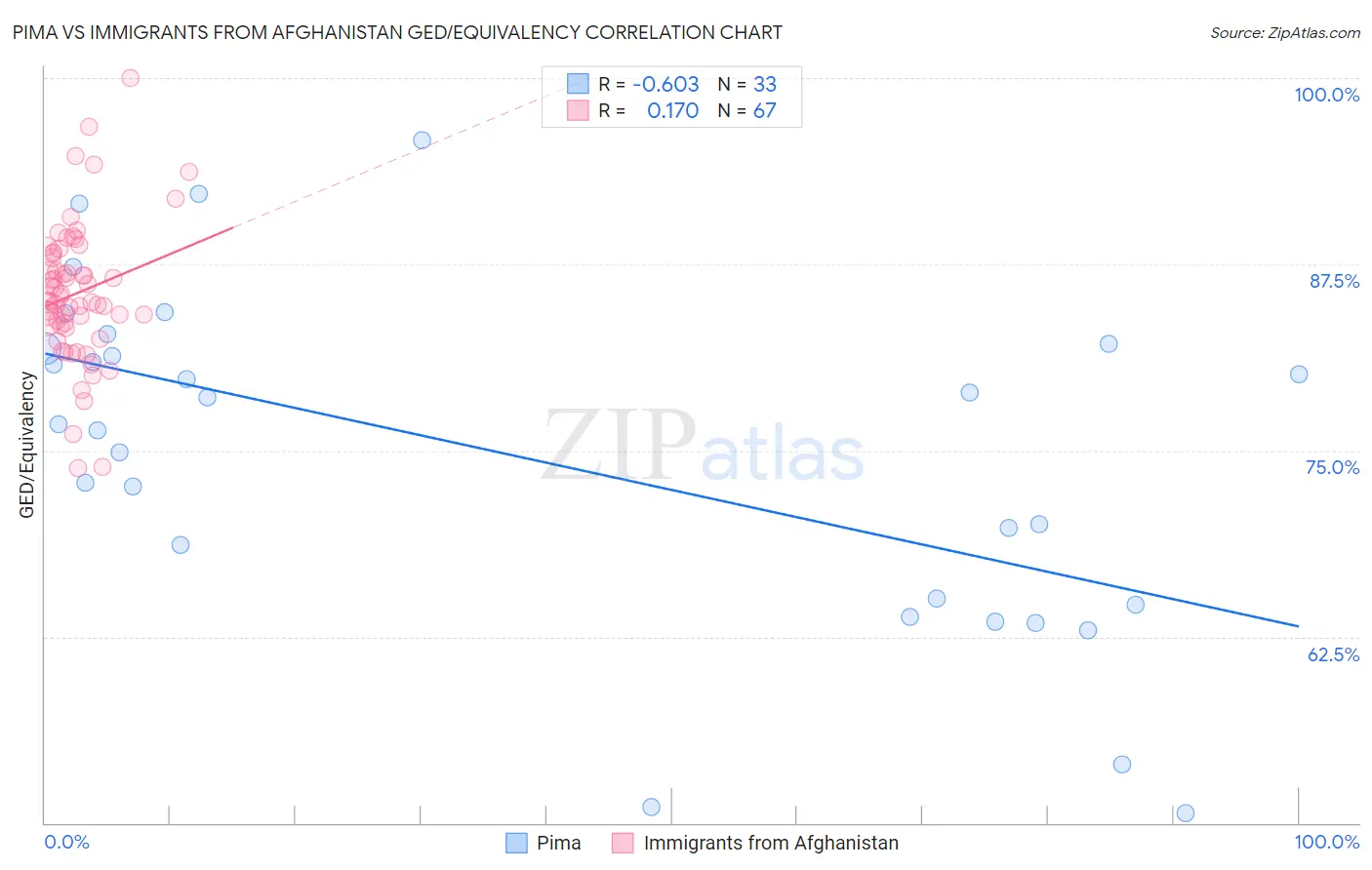 Pima vs Immigrants from Afghanistan GED/Equivalency