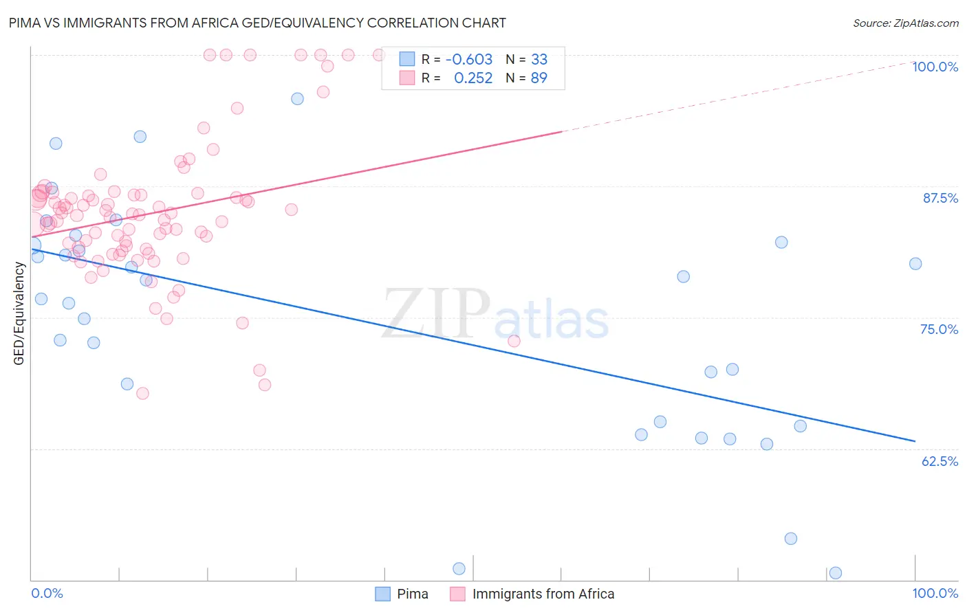 Pima vs Immigrants from Africa GED/Equivalency