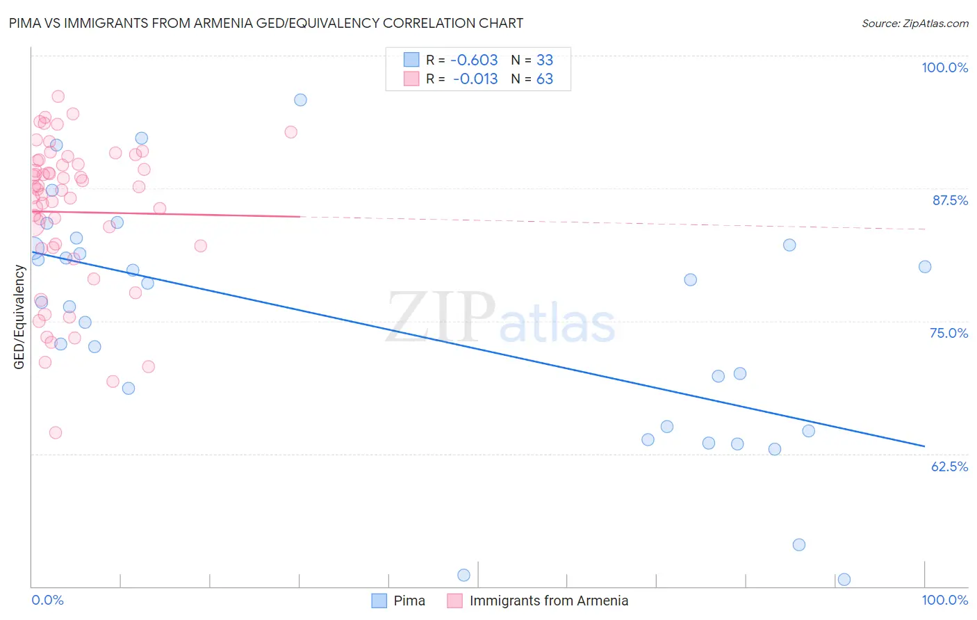 Pima vs Immigrants from Armenia GED/Equivalency