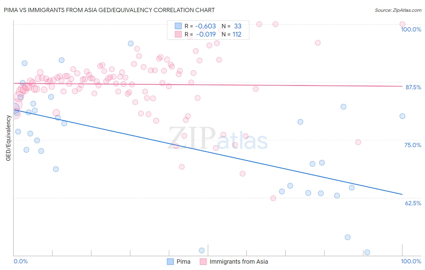 Pima vs Immigrants from Asia GED/Equivalency