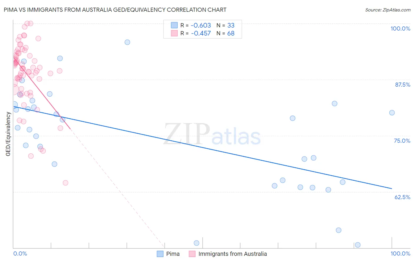 Pima vs Immigrants from Australia GED/Equivalency