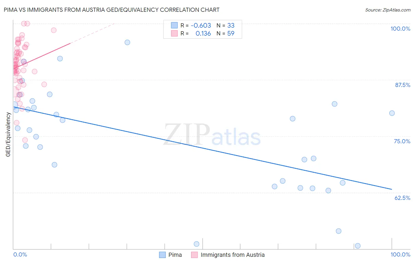 Pima vs Immigrants from Austria GED/Equivalency