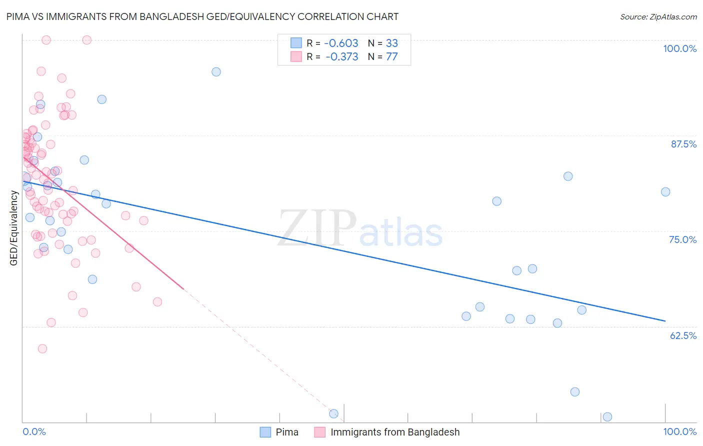 Pima vs Immigrants from Bangladesh GED/Equivalency