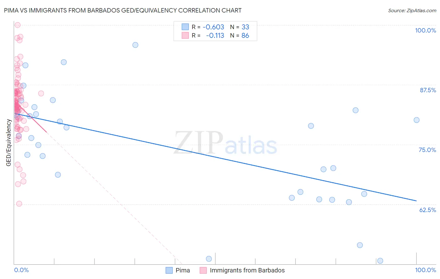 Pima vs Immigrants from Barbados GED/Equivalency