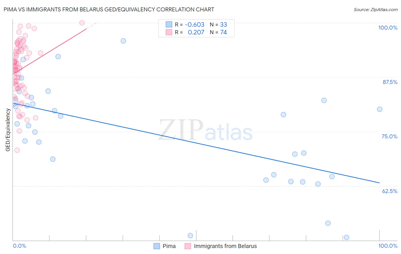 Pima vs Immigrants from Belarus GED/Equivalency