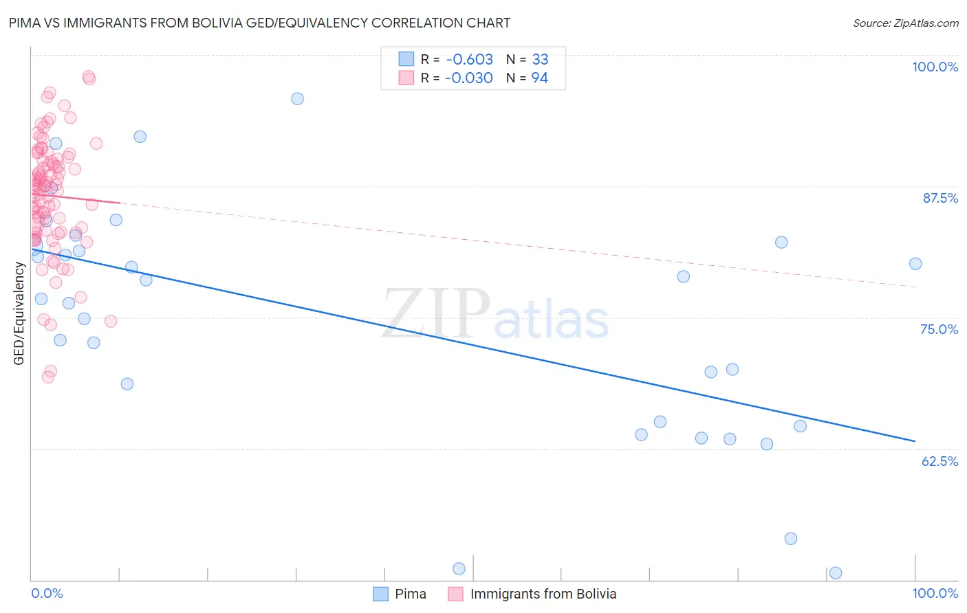 Pima vs Immigrants from Bolivia GED/Equivalency