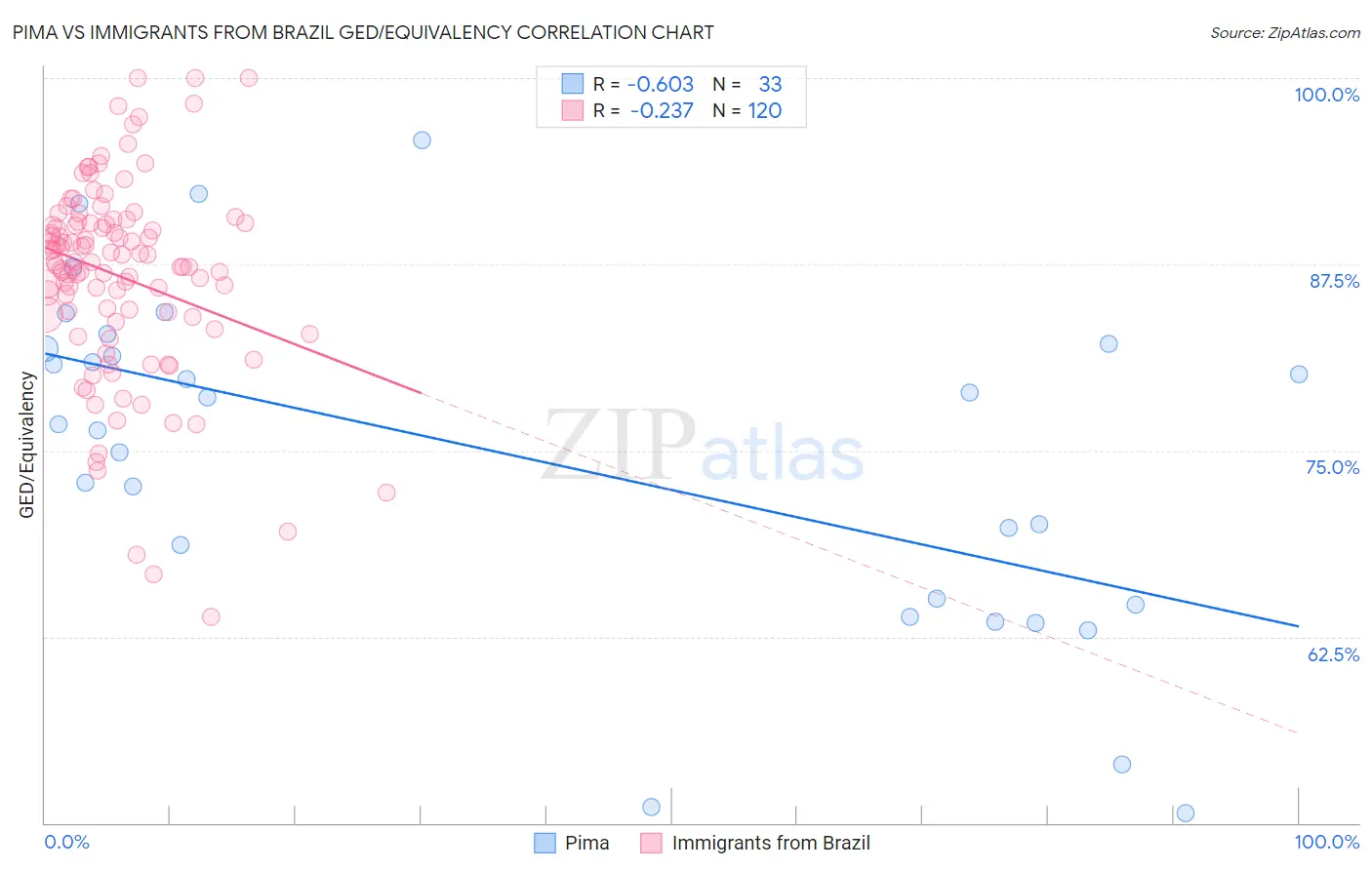 Pima vs Immigrants from Brazil GED/Equivalency