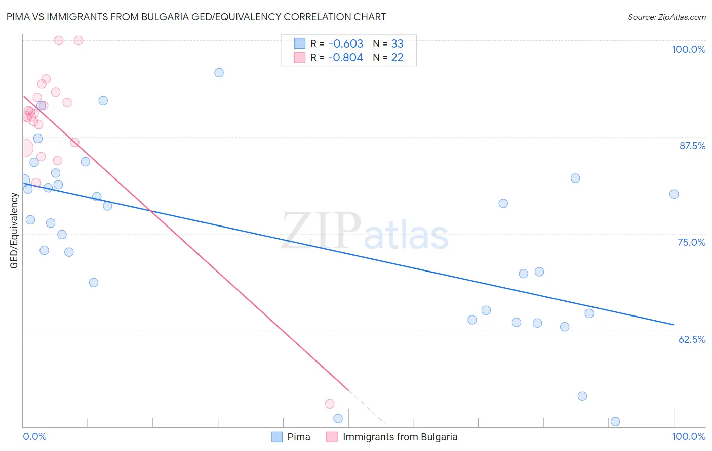 Pima vs Immigrants from Bulgaria GED/Equivalency