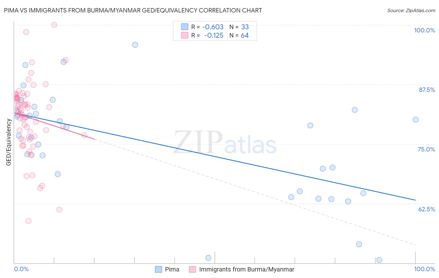 Pima vs Immigrants from Burma/Myanmar GED/Equivalency