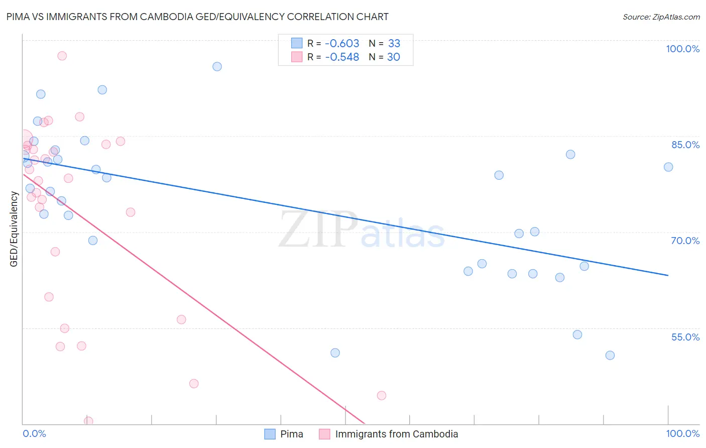 Pima vs Immigrants from Cambodia GED/Equivalency