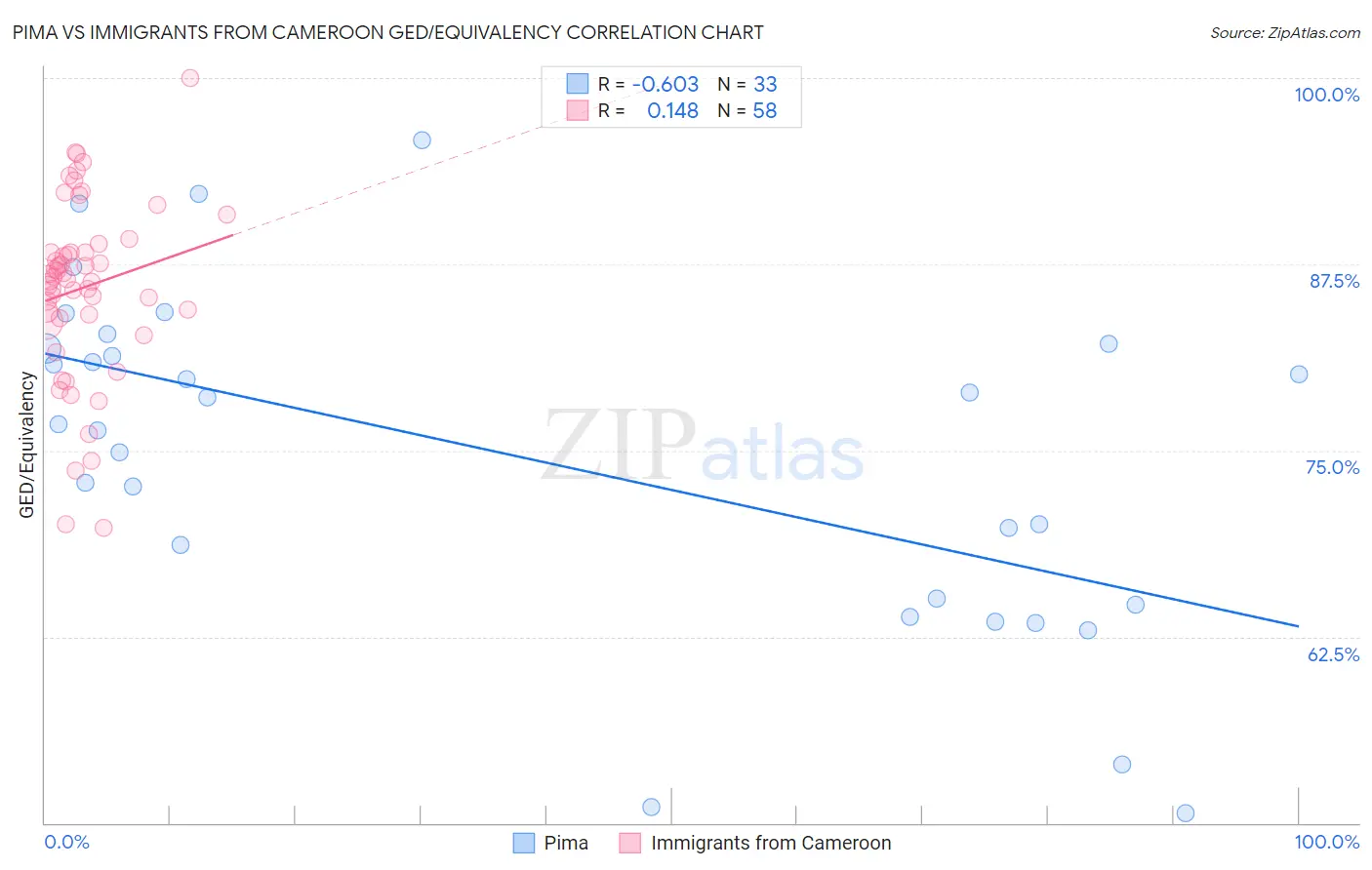 Pima vs Immigrants from Cameroon GED/Equivalency