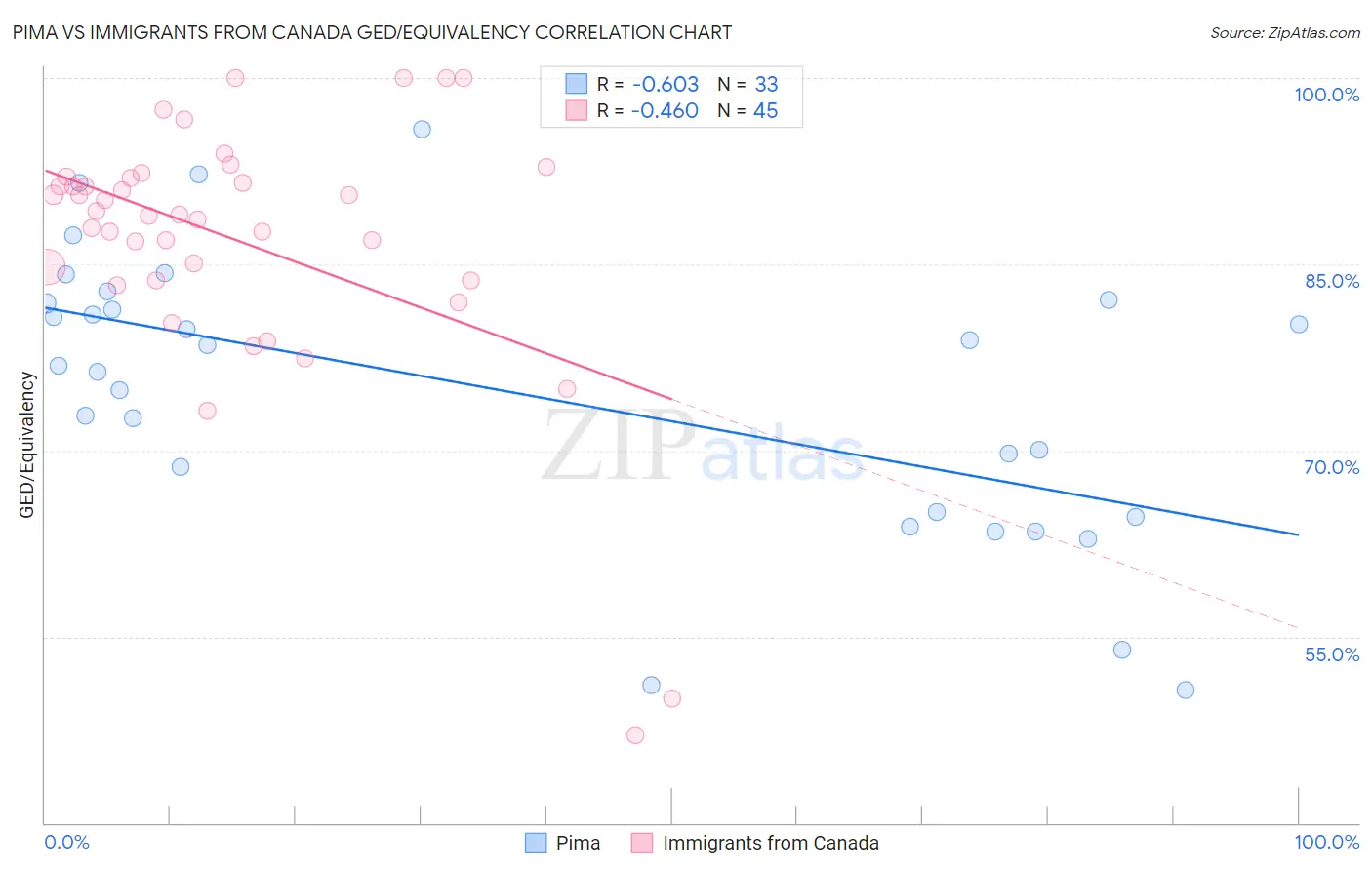 Pima vs Immigrants from Canada GED/Equivalency
