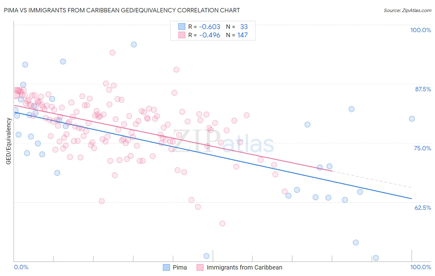 Pima vs Immigrants from Caribbean GED/Equivalency