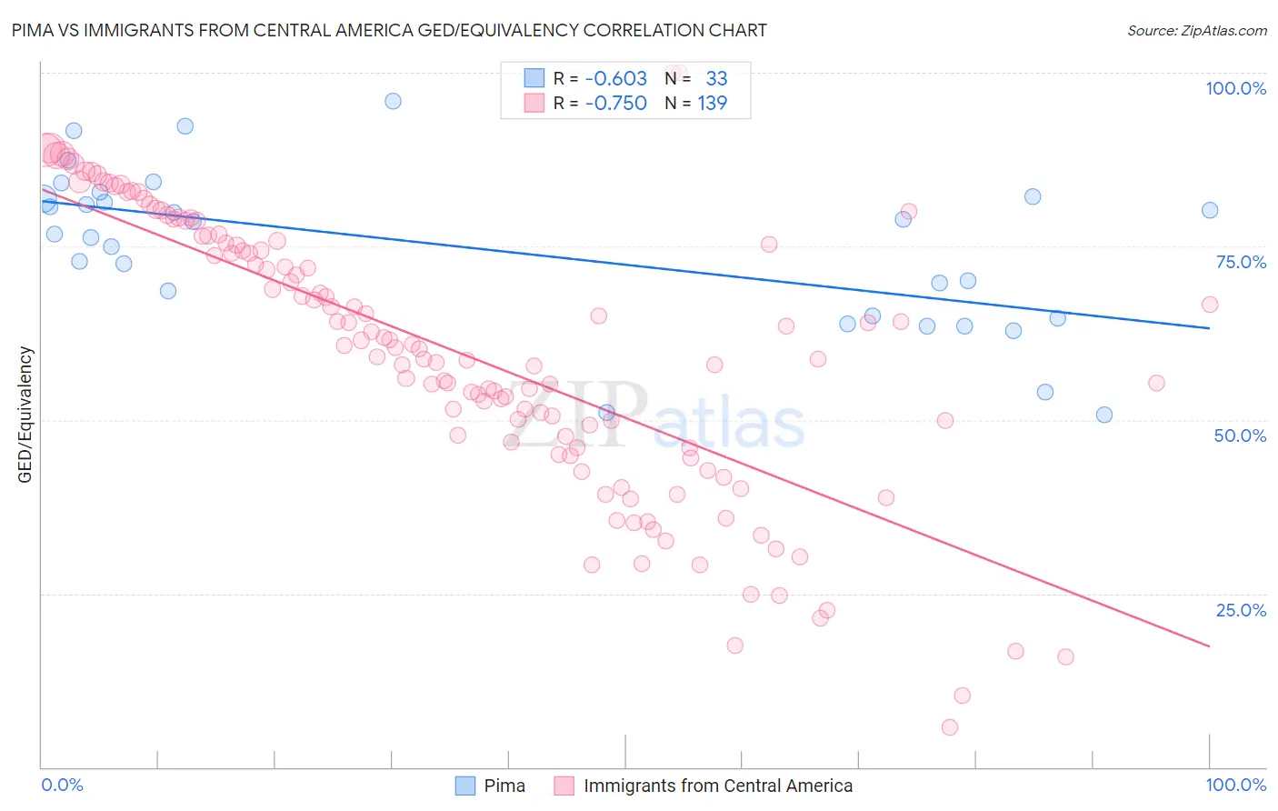 Pima vs Immigrants from Central America GED/Equivalency