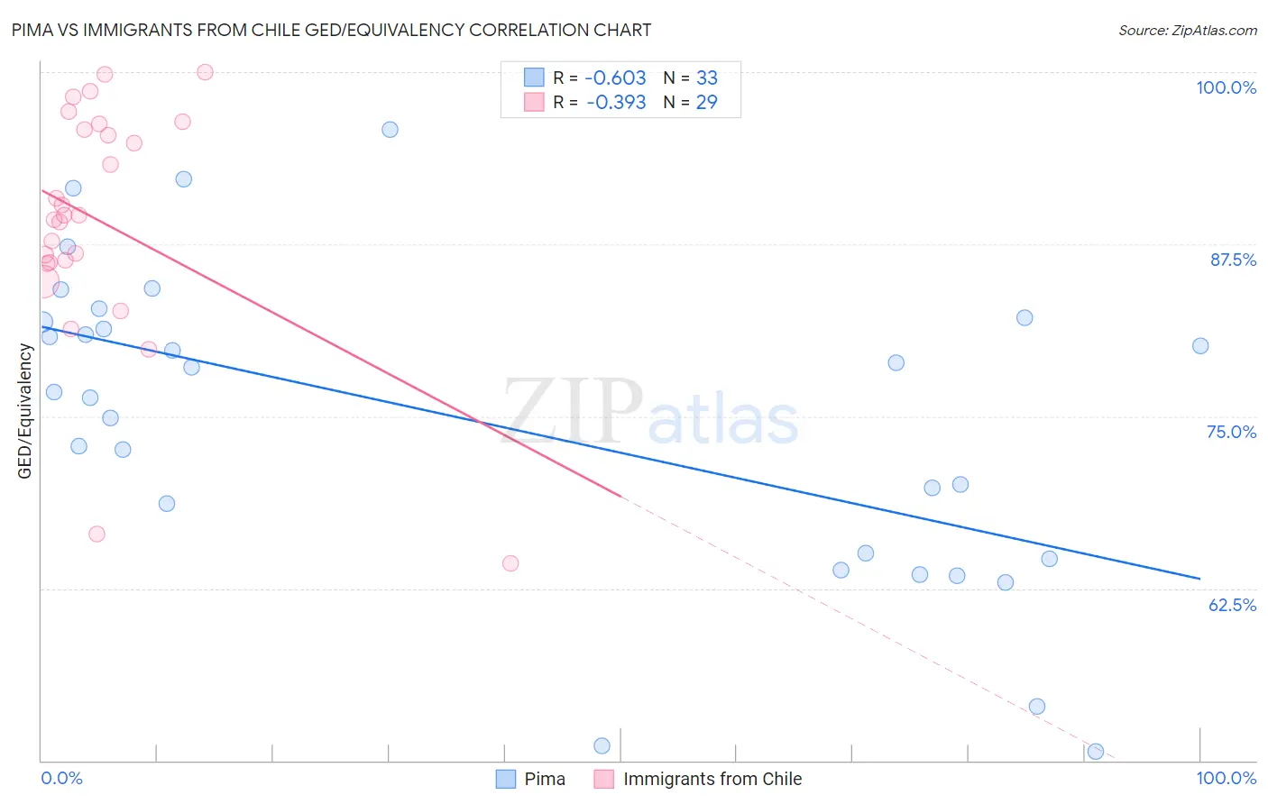 Pima vs Immigrants from Chile GED/Equivalency