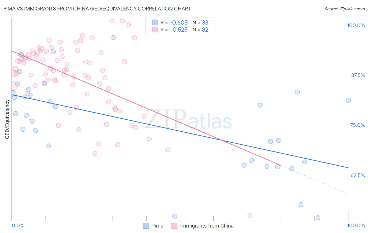 Pima vs Immigrants from China GED/Equivalency