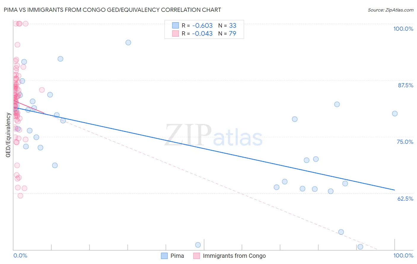Pima vs Immigrants from Congo GED/Equivalency
