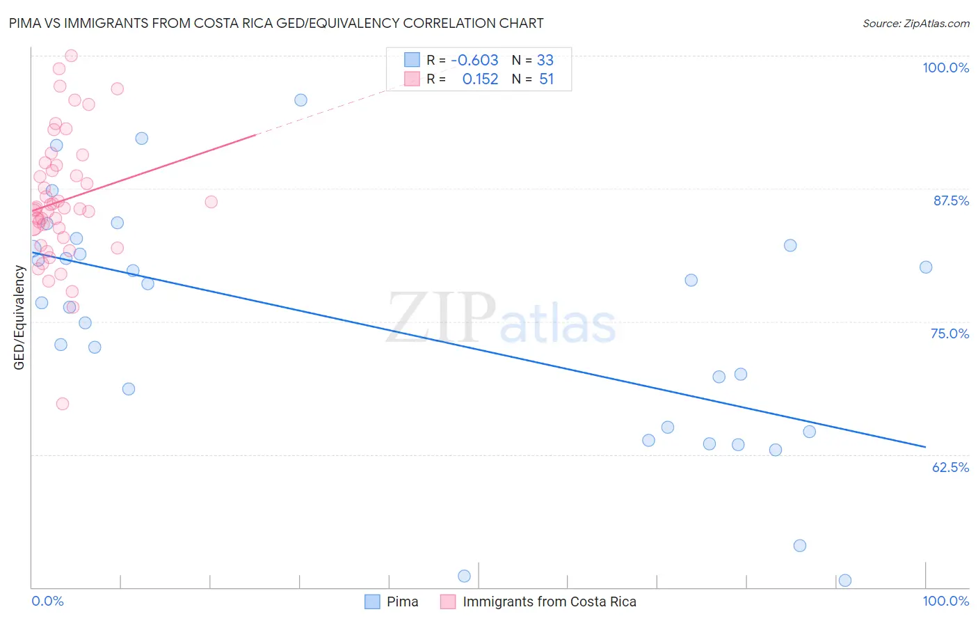 Pima vs Immigrants from Costa Rica GED/Equivalency