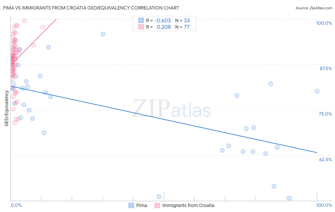 Pima vs Immigrants from Croatia GED/Equivalency