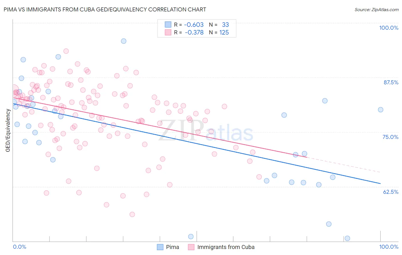 Pima vs Immigrants from Cuba GED/Equivalency