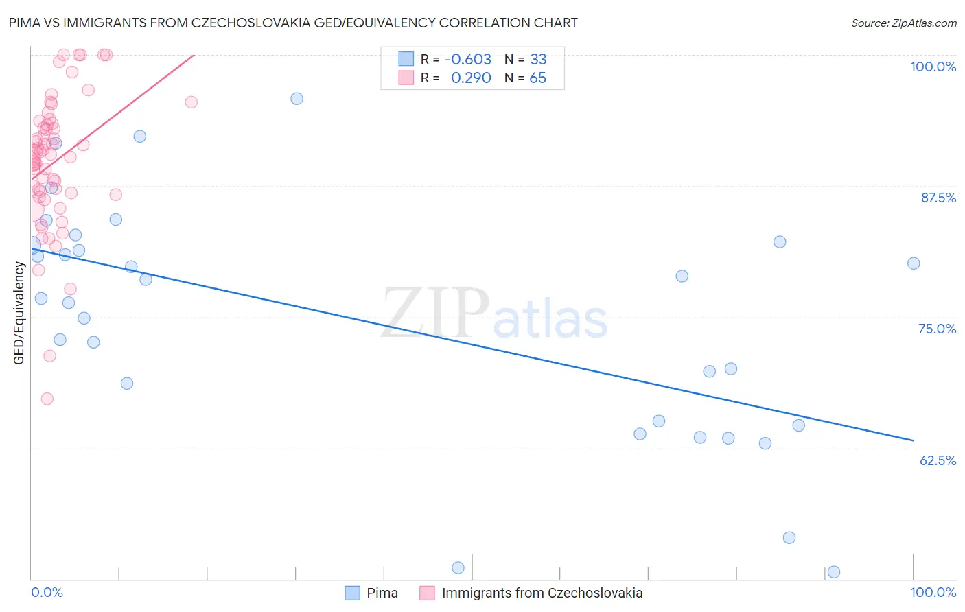 Pima vs Immigrants from Czechoslovakia GED/Equivalency