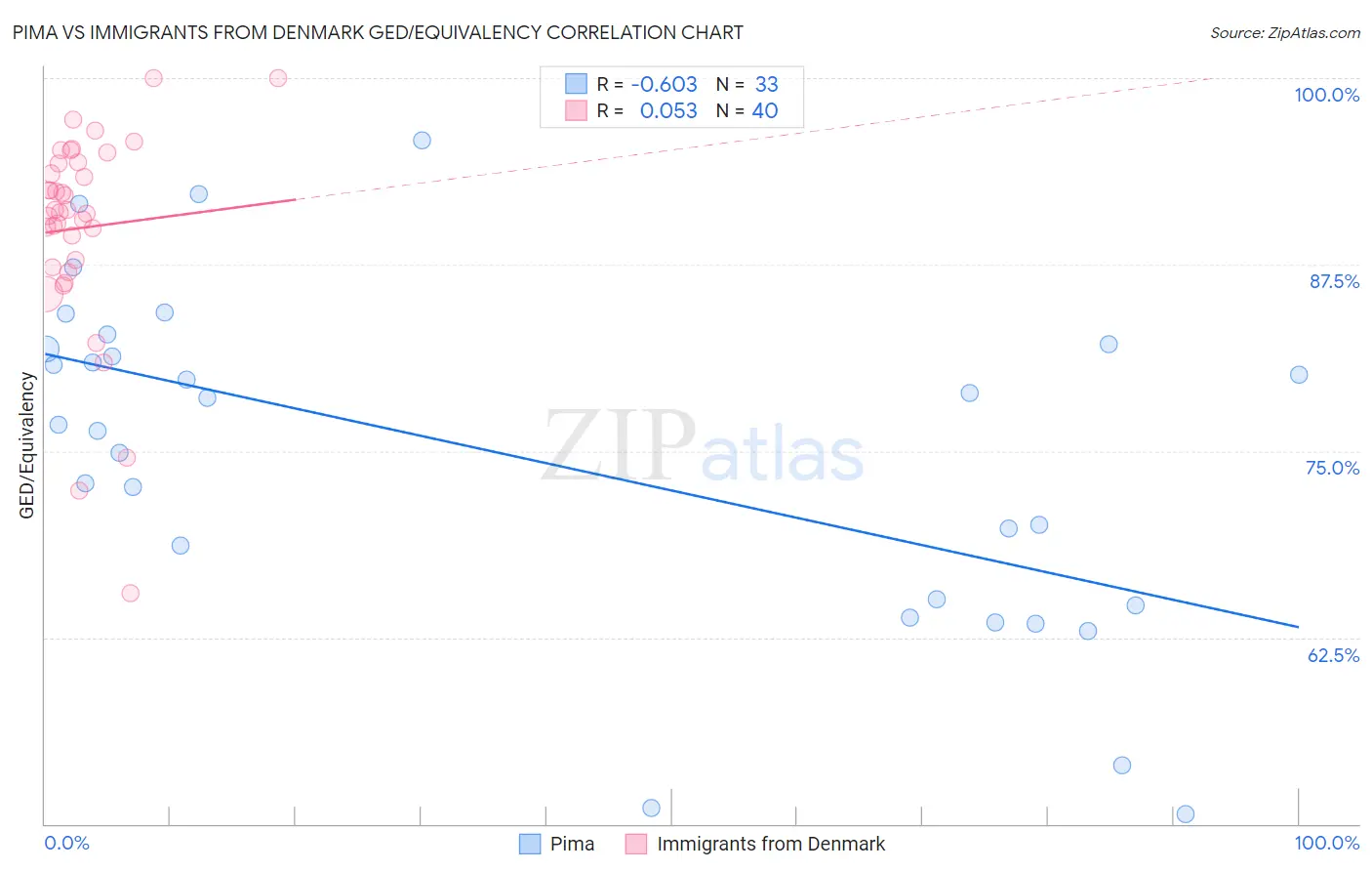 Pima vs Immigrants from Denmark GED/Equivalency