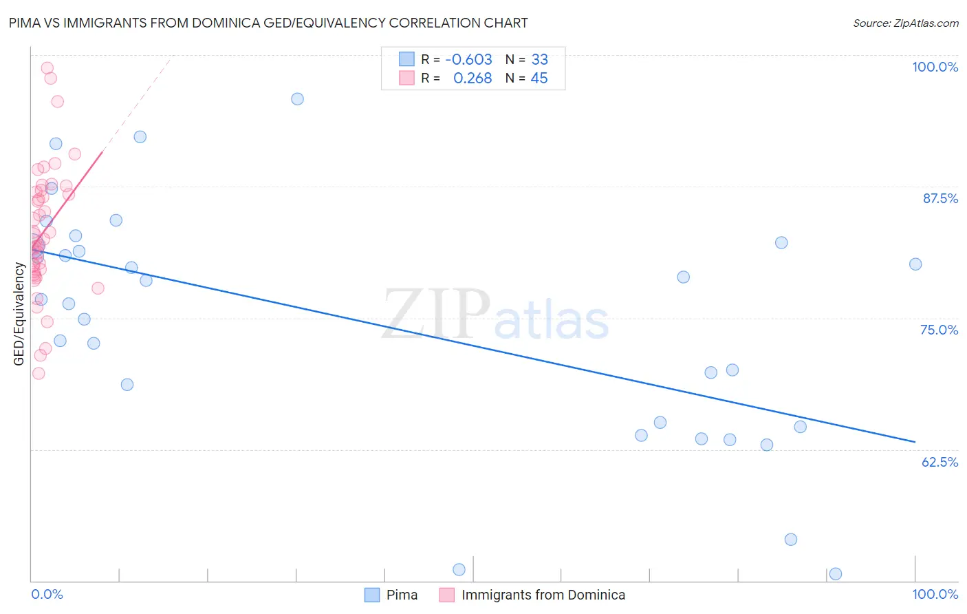 Pima vs Immigrants from Dominica GED/Equivalency