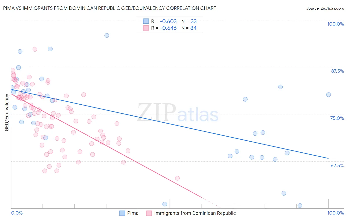 Pima vs Immigrants from Dominican Republic GED/Equivalency