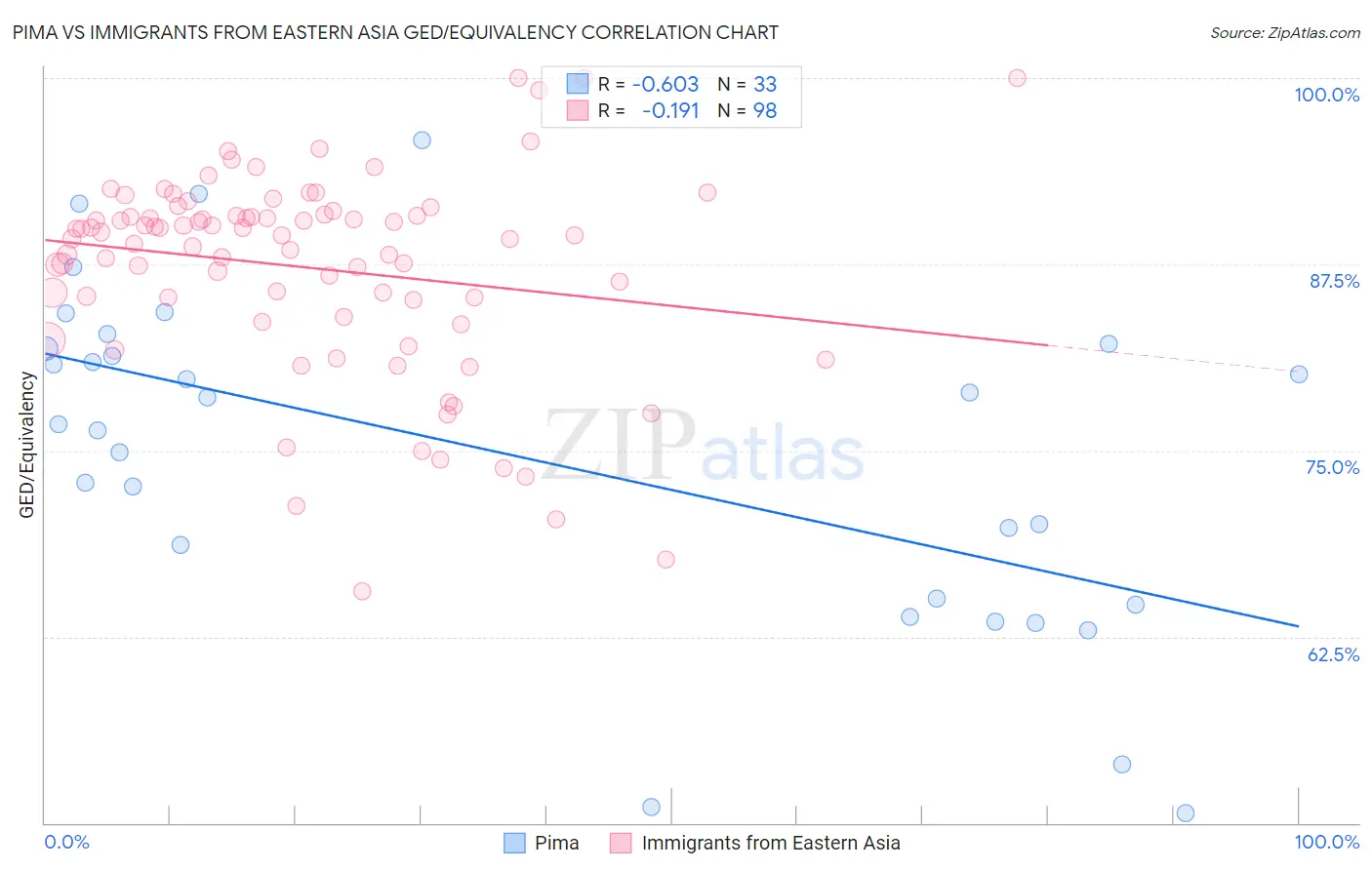Pima vs Immigrants from Eastern Asia GED/Equivalency