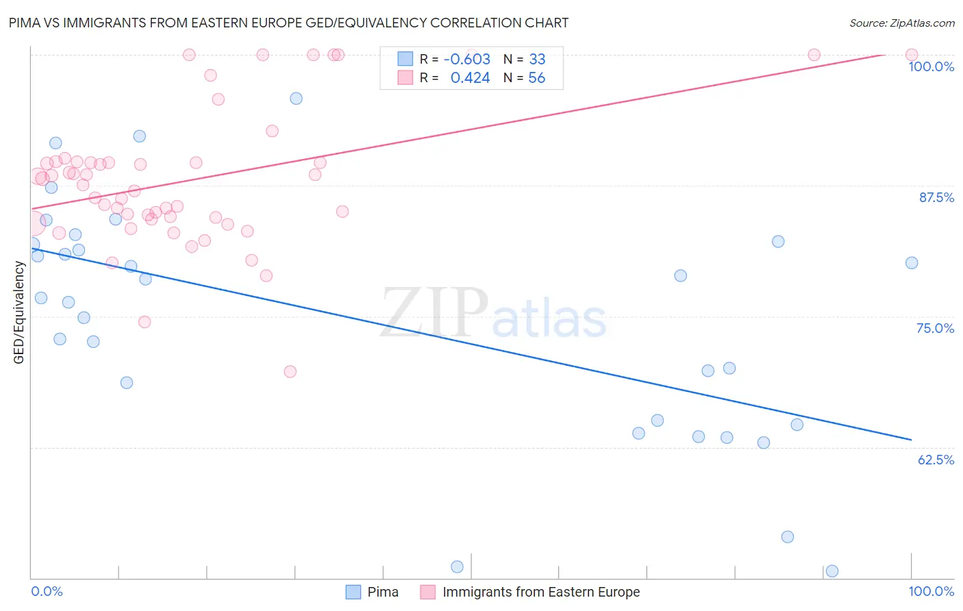 Pima vs Immigrants from Eastern Europe GED/Equivalency