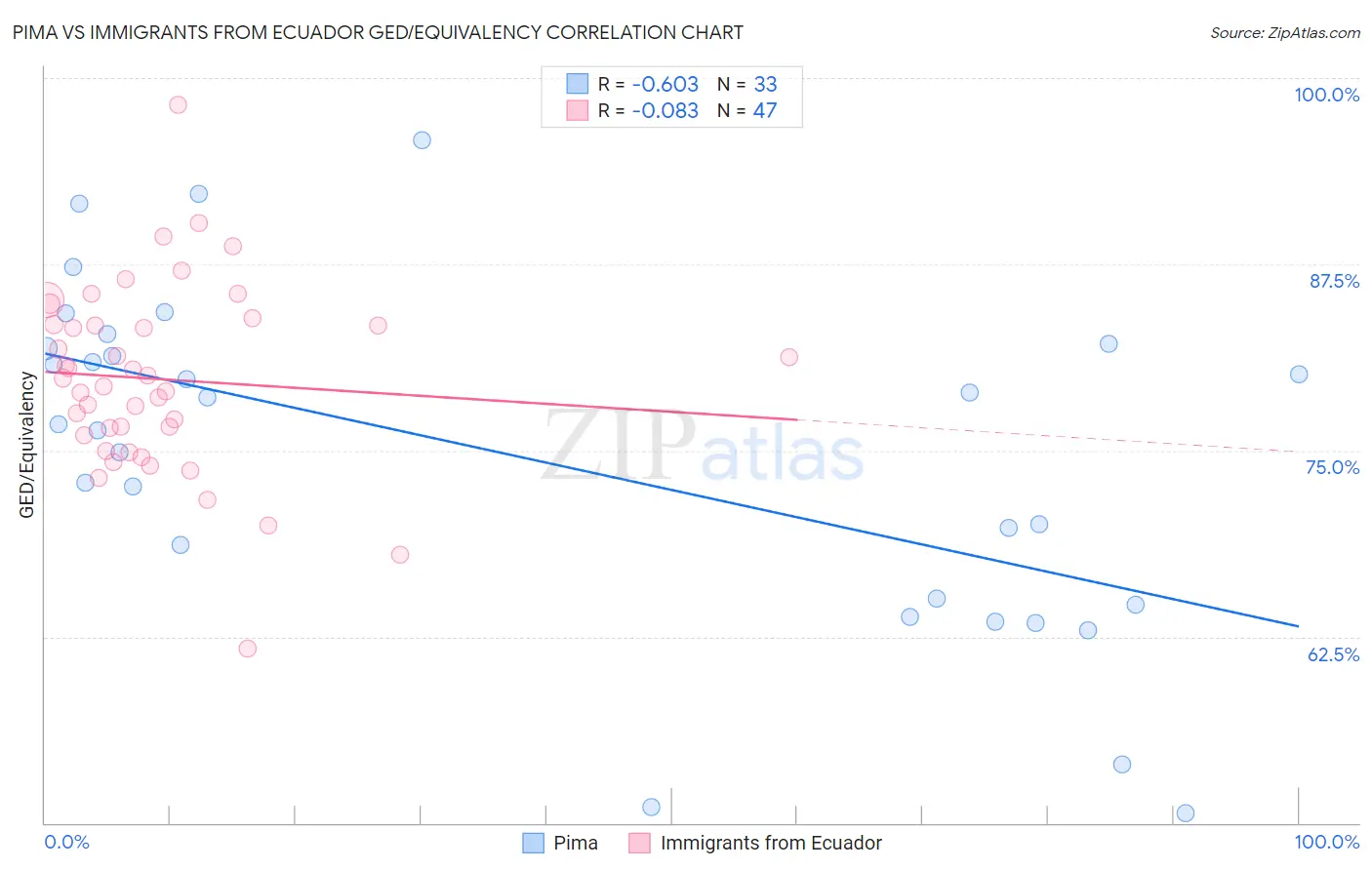 Pima vs Immigrants from Ecuador GED/Equivalency