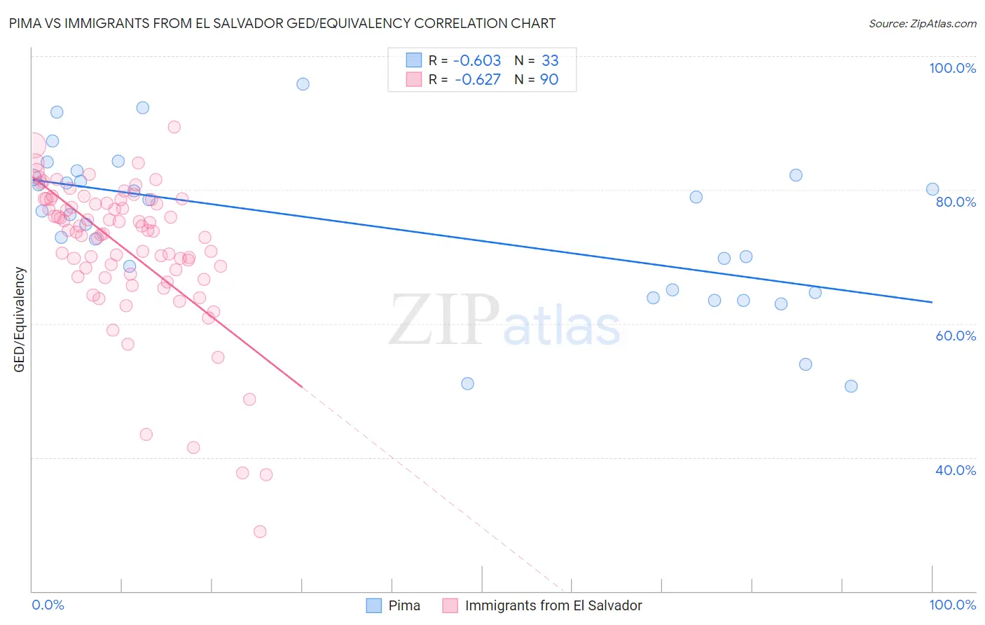 Pima vs Immigrants from El Salvador GED/Equivalency