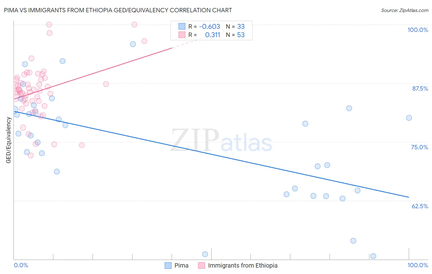 Pima vs Immigrants from Ethiopia GED/Equivalency