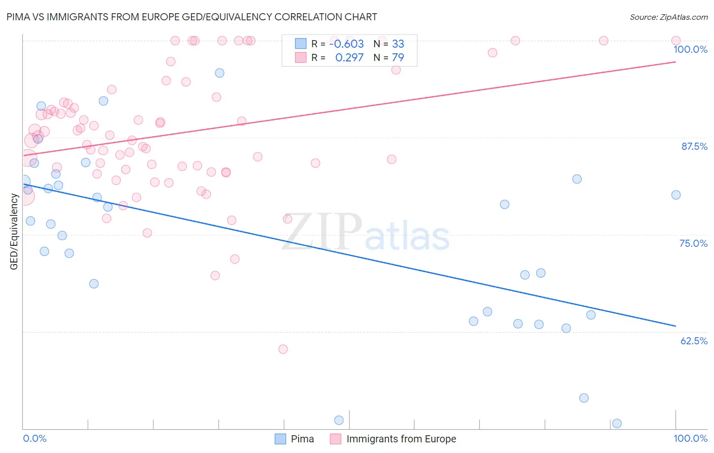 Pima vs Immigrants from Europe GED/Equivalency