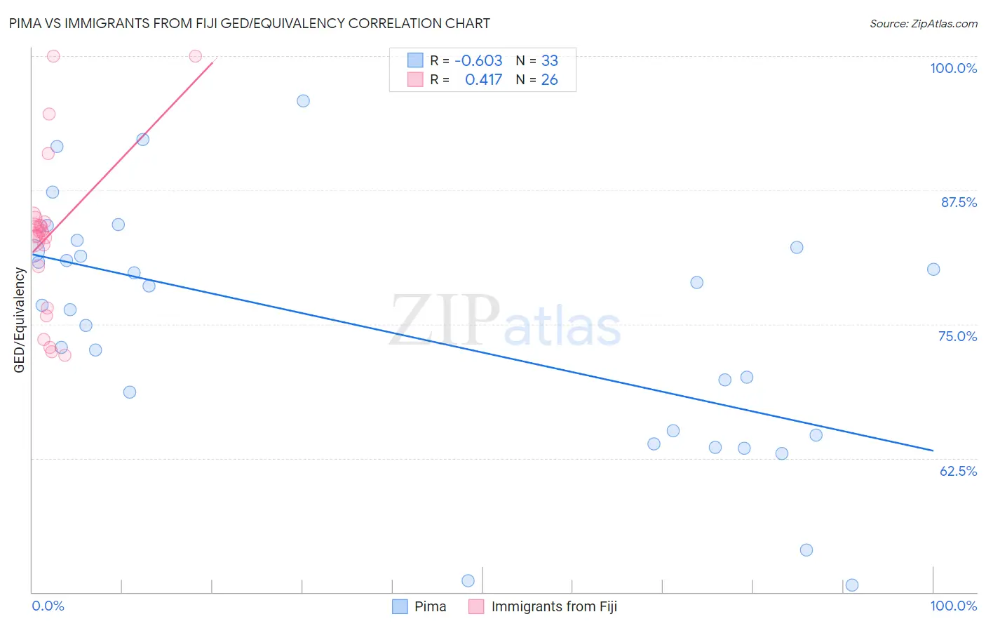 Pima vs Immigrants from Fiji GED/Equivalency
