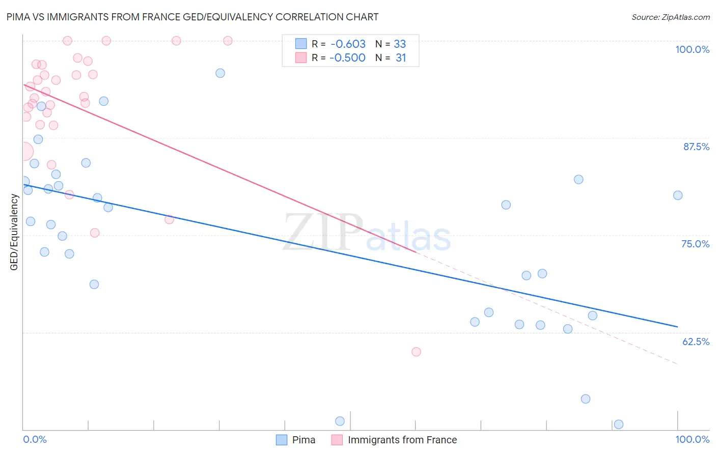 Pima vs Immigrants from France GED/Equivalency